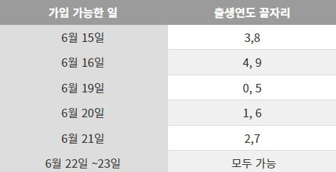 출생연도 별 신청날짜