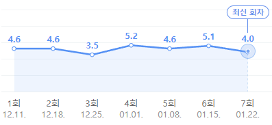 태어난김에세계일주 시청률