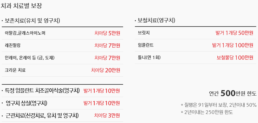 치과 치료별 보장안내