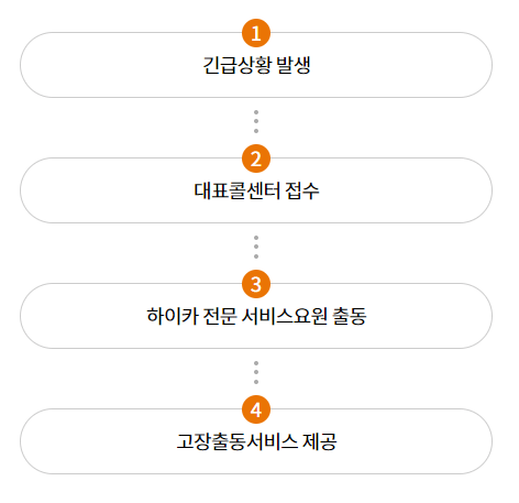 현대해상 긴급출동서비스 절차