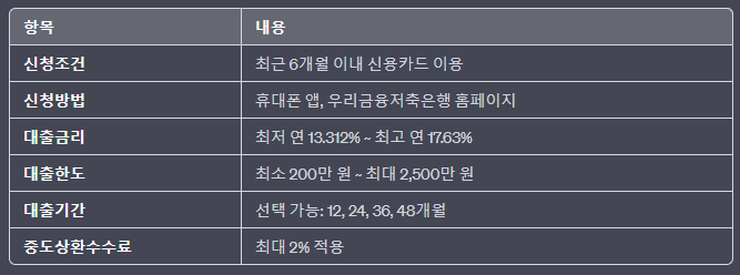 우리금융저축은행 신용카드 대출 정보