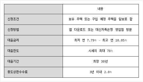 대출 안내